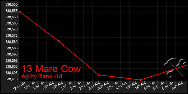 Last 24 Hours Graph of 13 Mare Cow