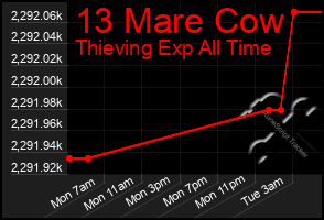 Total Graph of 13 Mare Cow