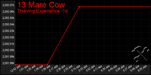 Last 24 Hours Graph of 13 Mare Cow