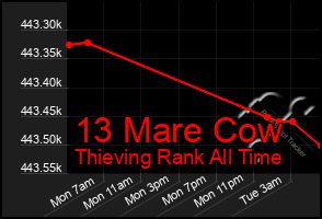 Total Graph of 13 Mare Cow