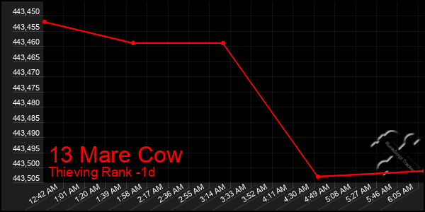 Last 24 Hours Graph of 13 Mare Cow