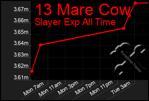 Total Graph of 13 Mare Cow