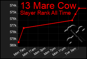 Total Graph of 13 Mare Cow