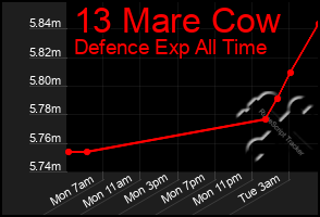 Total Graph of 13 Mare Cow