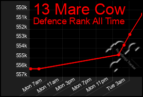 Total Graph of 13 Mare Cow