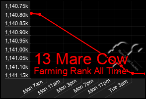 Total Graph of 13 Mare Cow