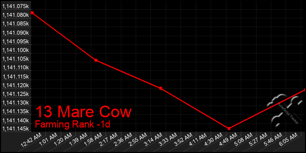 Last 24 Hours Graph of 13 Mare Cow