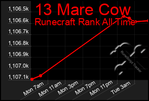 Total Graph of 13 Mare Cow