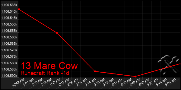 Last 24 Hours Graph of 13 Mare Cow