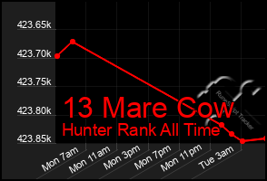 Total Graph of 13 Mare Cow