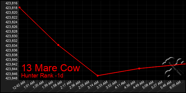 Last 24 Hours Graph of 13 Mare Cow