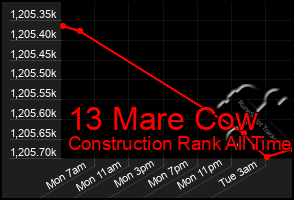 Total Graph of 13 Mare Cow