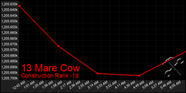 Last 24 Hours Graph of 13 Mare Cow