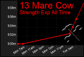 Total Graph of 13 Mare Cow