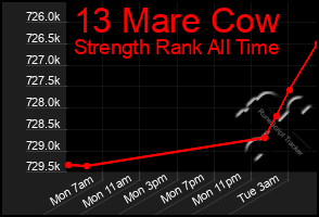 Total Graph of 13 Mare Cow