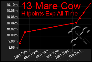 Total Graph of 13 Mare Cow