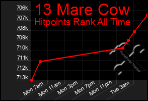 Total Graph of 13 Mare Cow