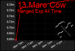 Total Graph of 13 Mare Cow