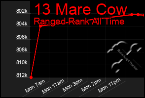 Total Graph of 13 Mare Cow