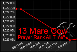 Total Graph of 13 Mare Cow