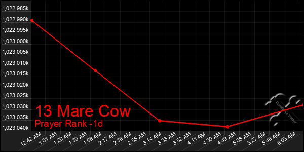 Last 24 Hours Graph of 13 Mare Cow