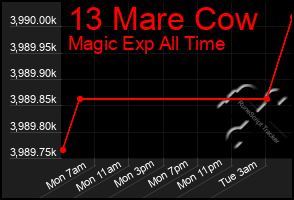 Total Graph of 13 Mare Cow