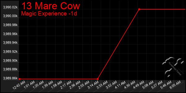 Last 24 Hours Graph of 13 Mare Cow