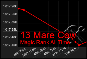 Total Graph of 13 Mare Cow