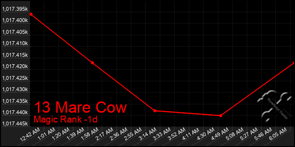 Last 24 Hours Graph of 13 Mare Cow