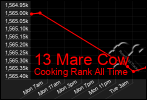 Total Graph of 13 Mare Cow