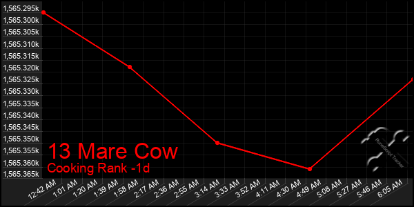 Last 24 Hours Graph of 13 Mare Cow