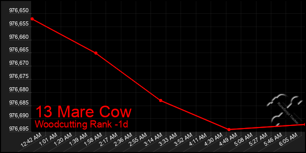 Last 24 Hours Graph of 13 Mare Cow