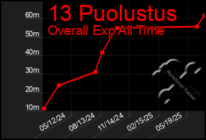 Total Graph of 13 Puolustus