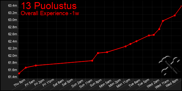1 Week Graph of 13 Puolustus