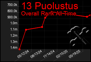 Total Graph of 13 Puolustus