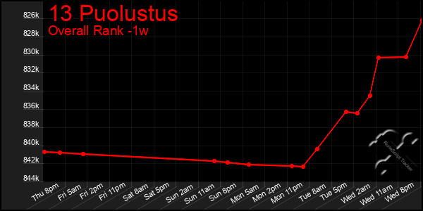 1 Week Graph of 13 Puolustus