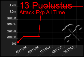 Total Graph of 13 Puolustus