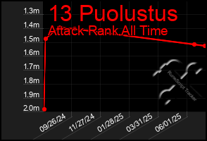 Total Graph of 13 Puolustus
