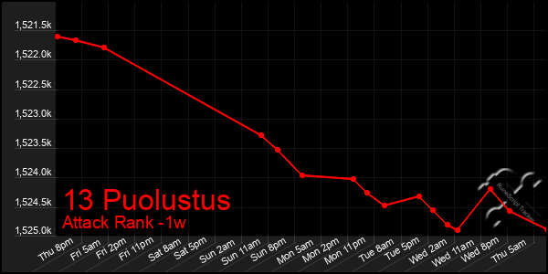Last 7 Days Graph of 13 Puolustus