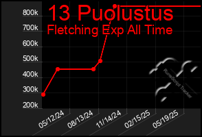 Total Graph of 13 Puolustus