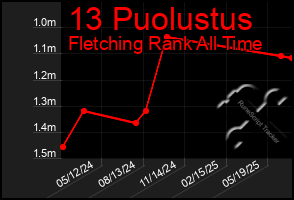 Total Graph of 13 Puolustus