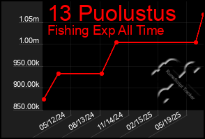 Total Graph of 13 Puolustus