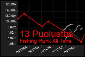 Total Graph of 13 Puolustus