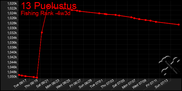 Last 31 Days Graph of 13 Puolustus
