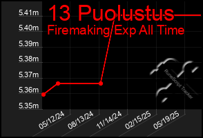 Total Graph of 13 Puolustus