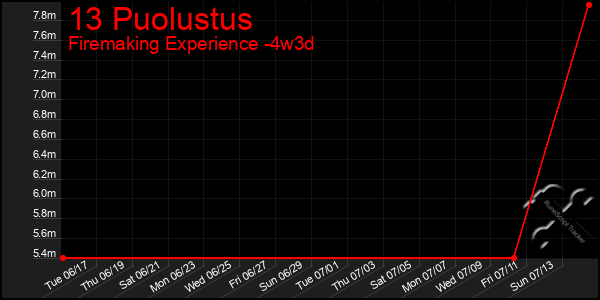 Last 31 Days Graph of 13 Puolustus