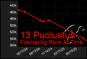 Total Graph of 13 Puolustus