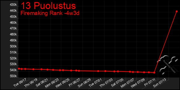 Last 31 Days Graph of 13 Puolustus