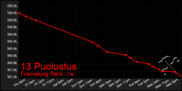 Last 7 Days Graph of 13 Puolustus