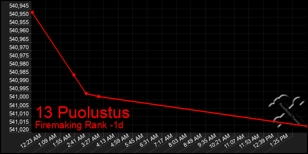 Last 24 Hours Graph of 13 Puolustus